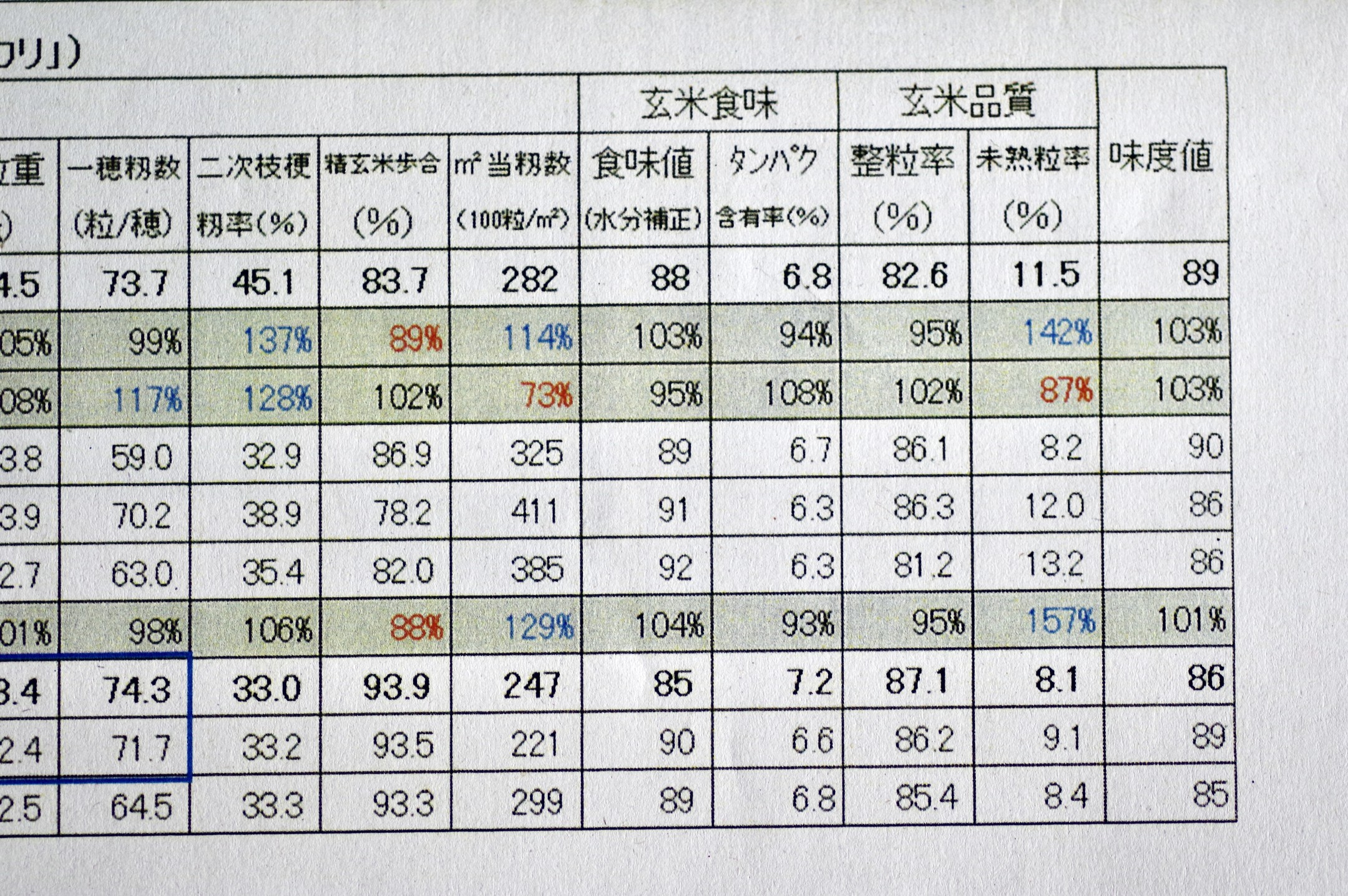 味度値が９０を示しました。今までに９１が最高でしたが、５年産米は味度値が低い傾向の中、８９、９０は立派と自画自賛です。　７０以上は美味しい米、８０は誰が食べてもおいしいと感じる。９０は極めて稀。　そんな数値基準です。（東洋精米機製味度計）　圃場による差はありますし、1枚の圃場の中でも差は出ます。　　　我々は、高数値を出した栽培を皆が参考にしながら、全体のレベルを上げる事を目指して居ます。　　　　　　『農村かさぎ』の米ならどれでも美味しいと・・・！　　　　　　　　　　　　　　　今年も頑張って美味しい米作りを目指します。　　　　　　　　　　　　　　　　　　　#pentax#農家ときどき写真家#農村 #農村かさぎ #写真家#田舎の風景#農業 #農家#集落営農 #笠木営農組合 #だんだん